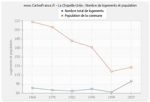 La Chapelle-Urée : Nombre de logements et population